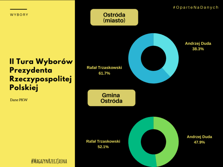 U NAS JUŻ POLICZONO WSZYSTKIE GŁOSY!